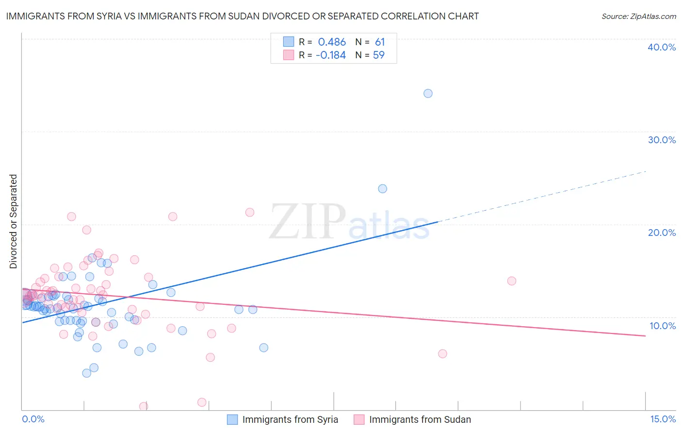 Immigrants from Syria vs Immigrants from Sudan Divorced or Separated