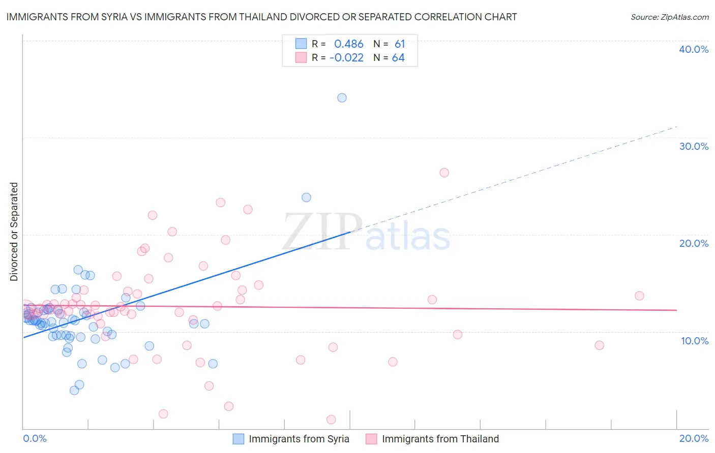 Immigrants from Syria vs Immigrants from Thailand Divorced or Separated