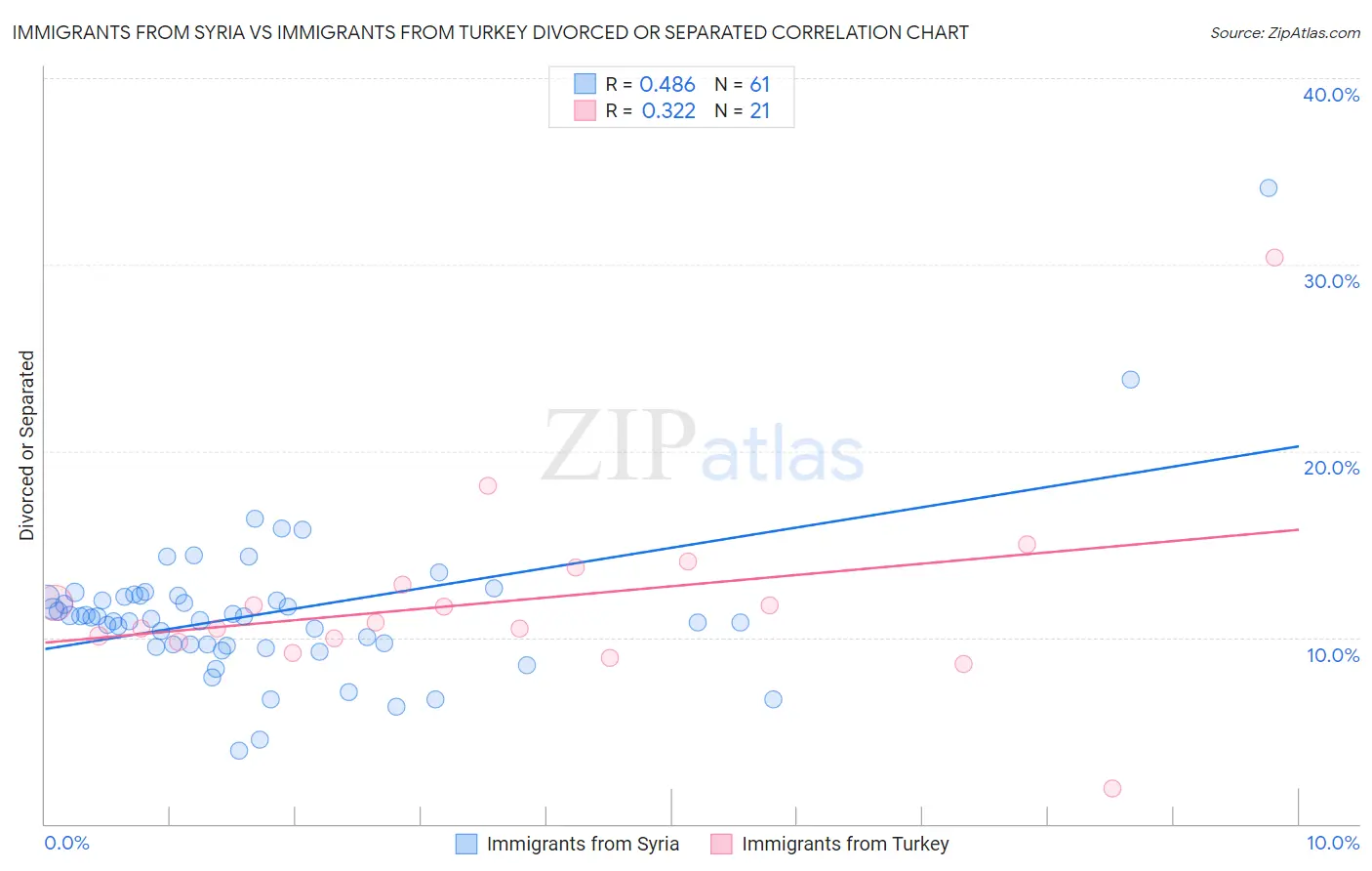 Immigrants from Syria vs Immigrants from Turkey Divorced or Separated
