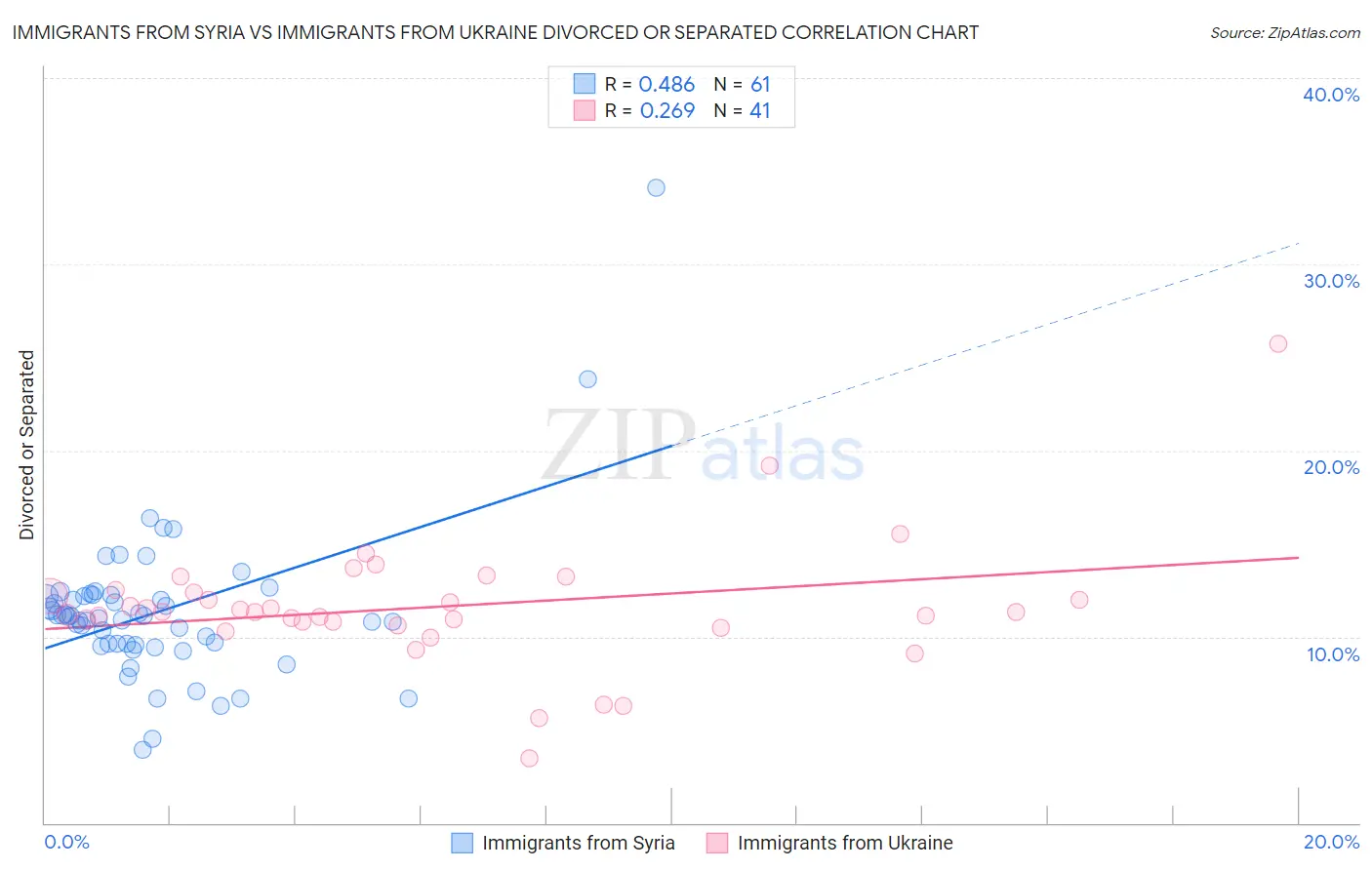 Immigrants from Syria vs Immigrants from Ukraine Divorced or Separated
