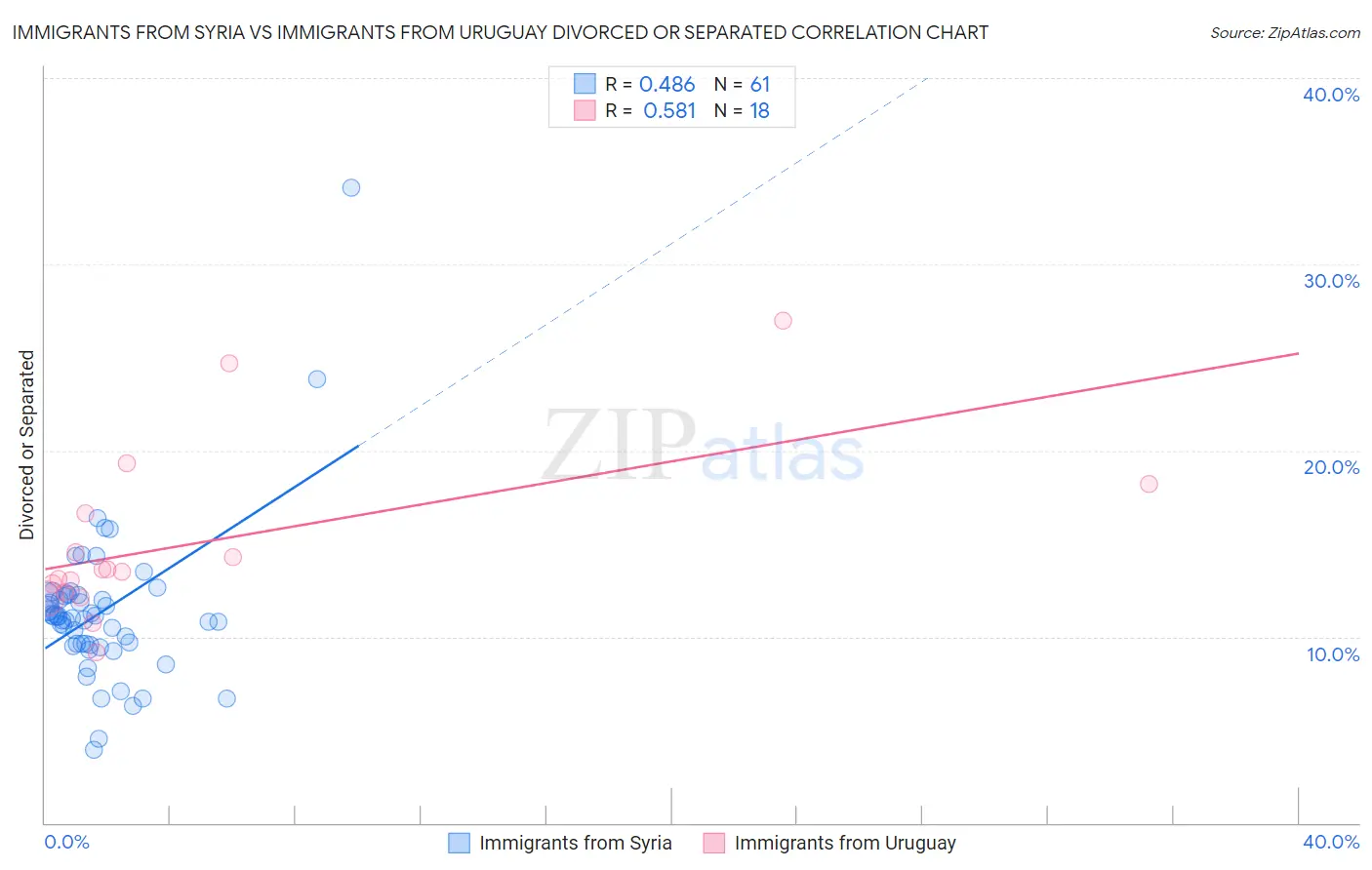 Immigrants from Syria vs Immigrants from Uruguay Divorced or Separated