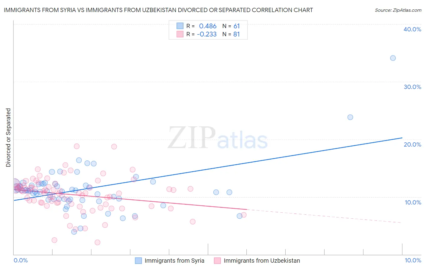 Immigrants from Syria vs Immigrants from Uzbekistan Divorced or Separated