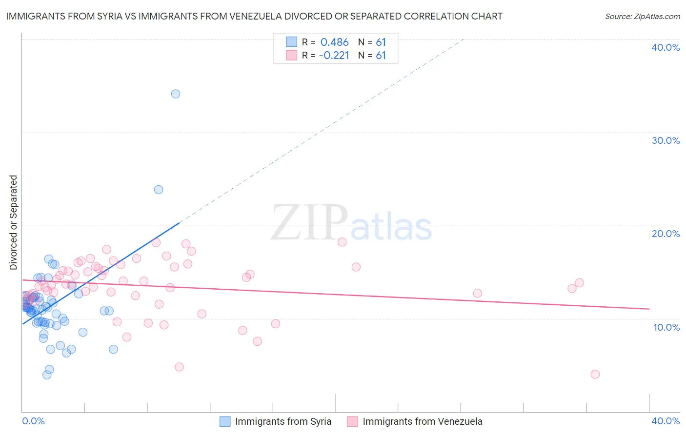 Immigrants from Syria vs Immigrants from Venezuela Divorced or Separated