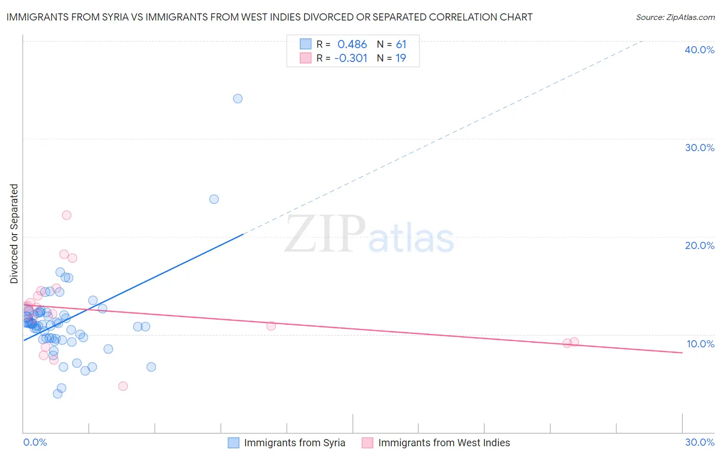 Immigrants from Syria vs Immigrants from West Indies Divorced or Separated