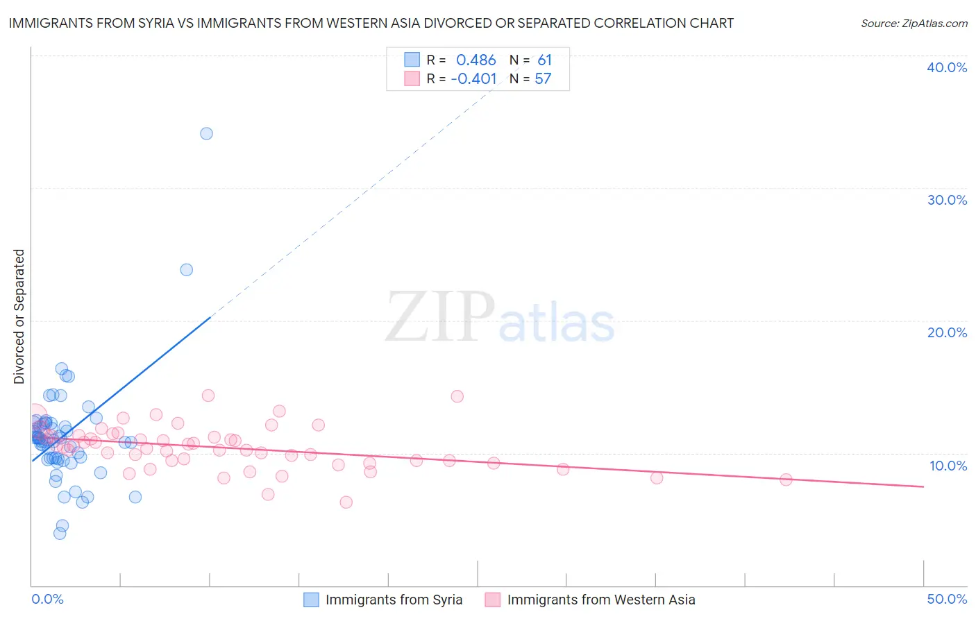 Immigrants from Syria vs Immigrants from Western Asia Divorced or Separated
