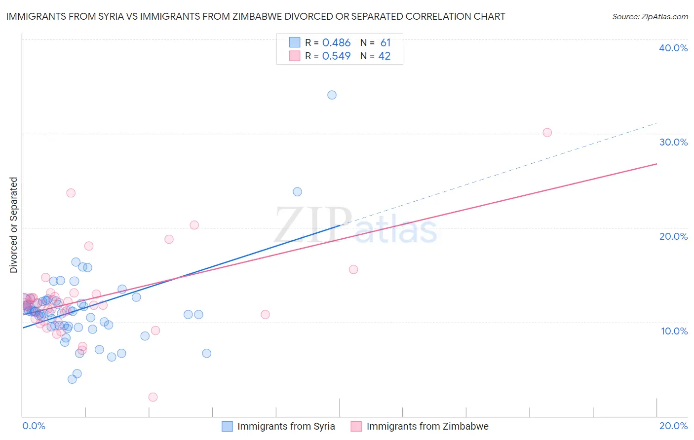Immigrants from Syria vs Immigrants from Zimbabwe Divorced or Separated