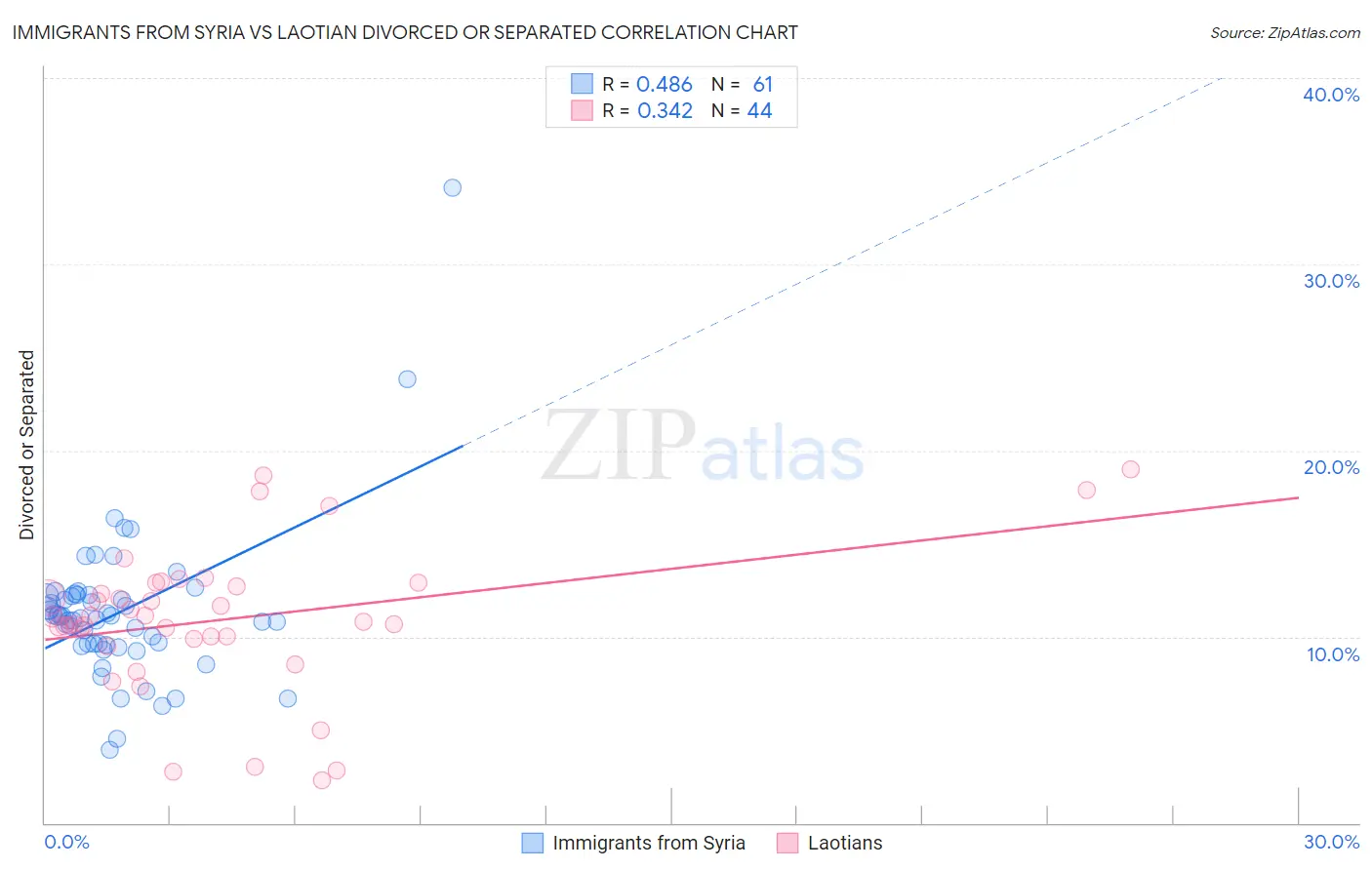 Immigrants from Syria vs Laotian Divorced or Separated