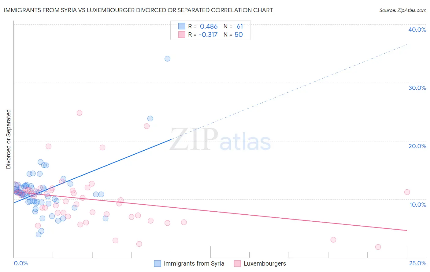 Immigrants from Syria vs Luxembourger Divorced or Separated