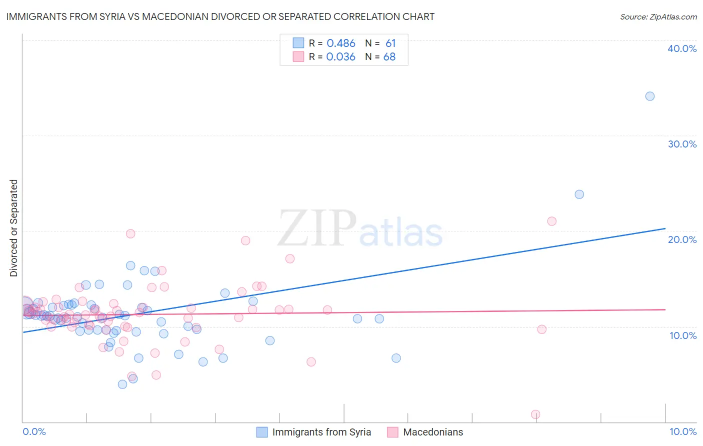 Immigrants from Syria vs Macedonian Divorced or Separated