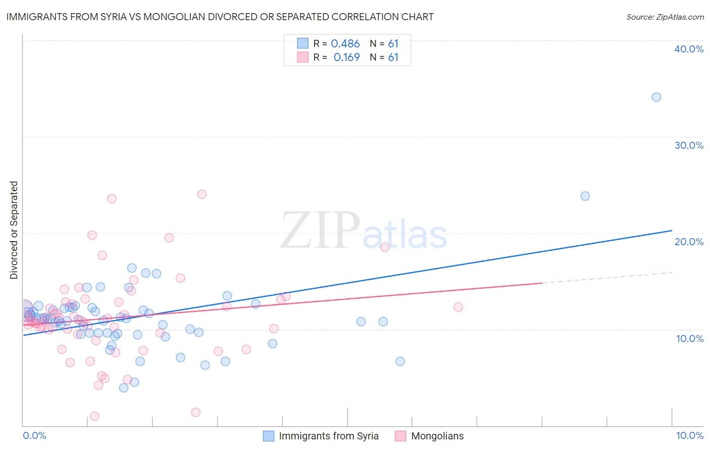 Immigrants from Syria vs Mongolian Divorced or Separated