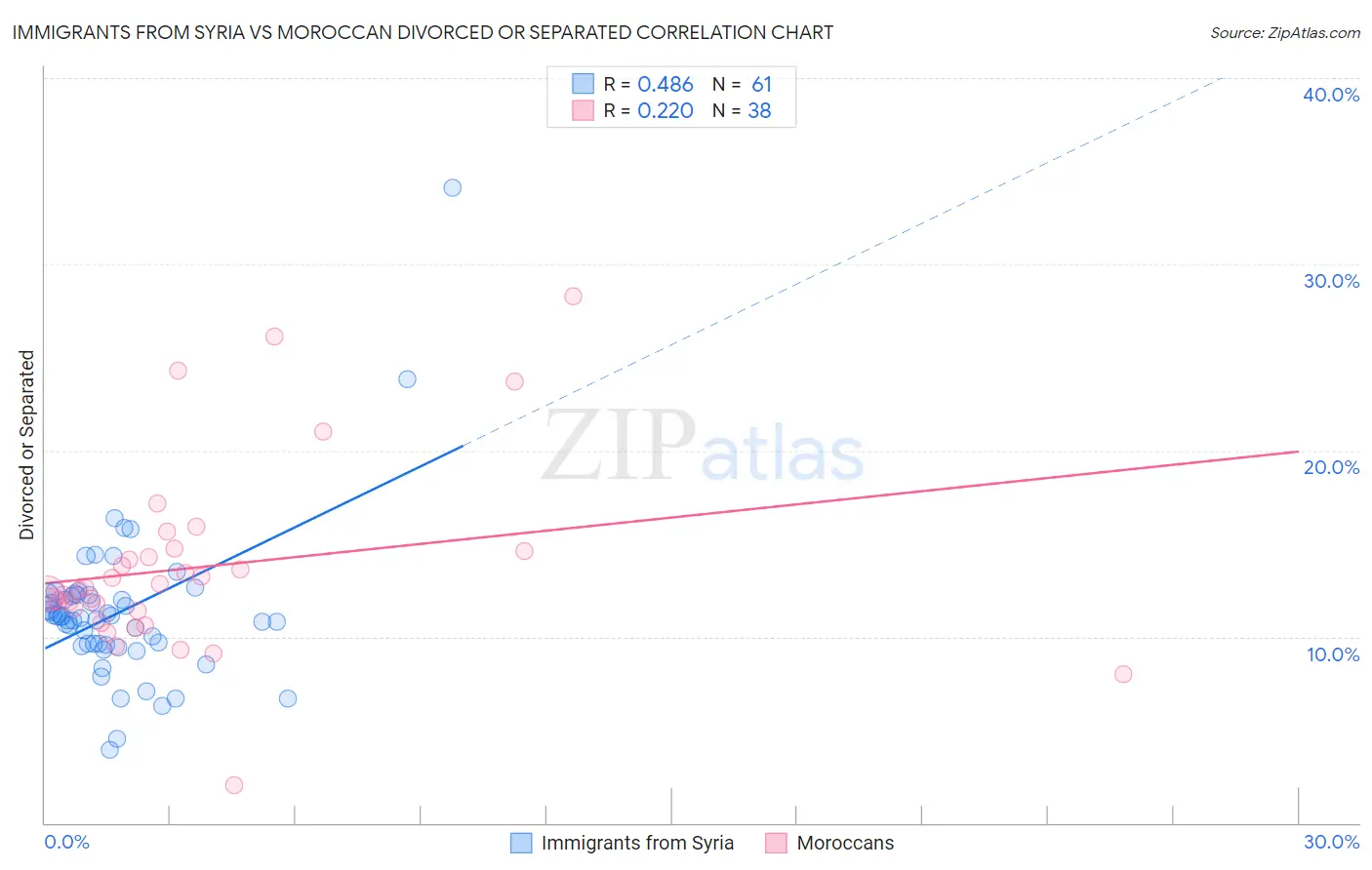 Immigrants from Syria vs Moroccan Divorced or Separated