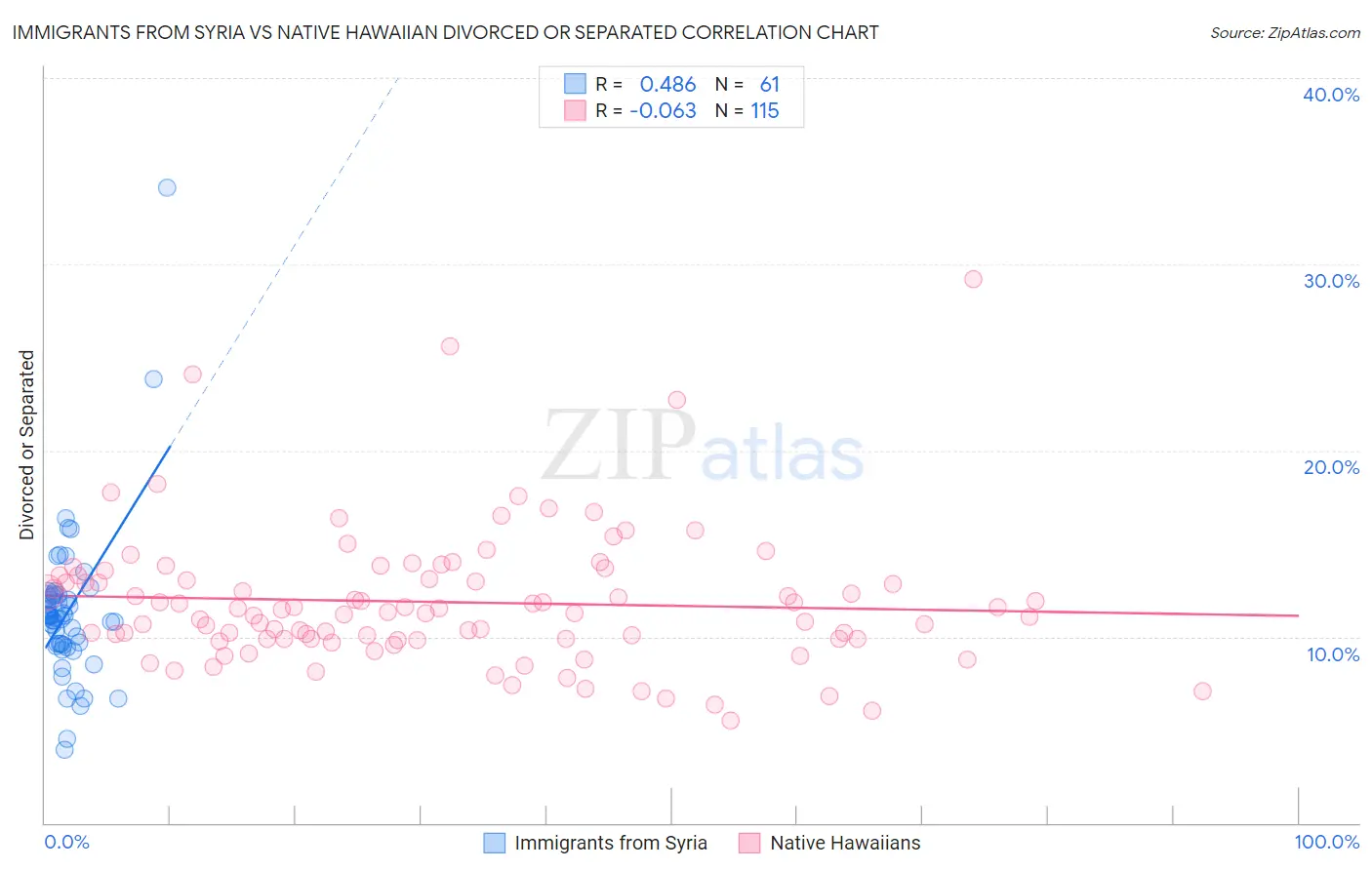 Immigrants from Syria vs Native Hawaiian Divorced or Separated