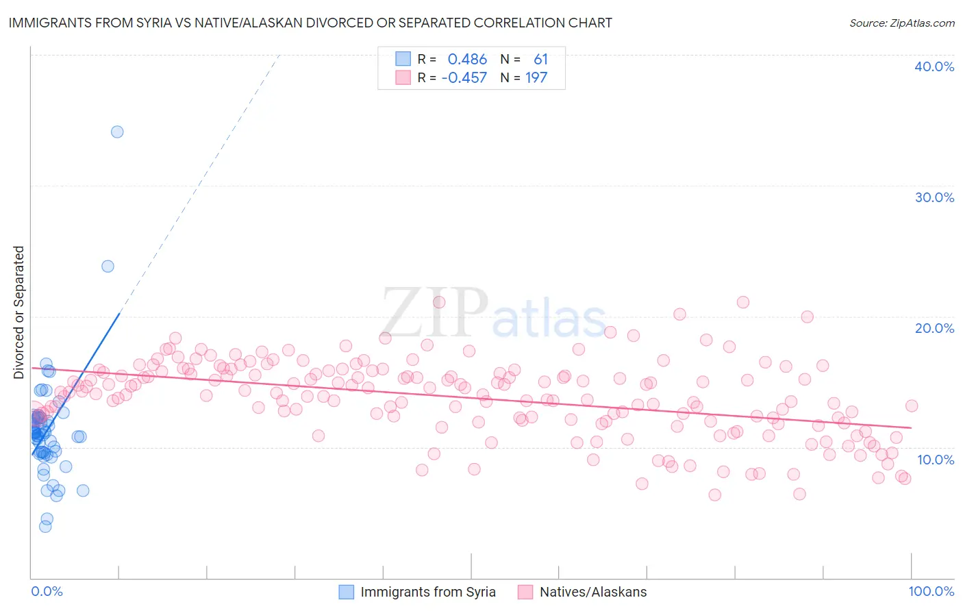 Immigrants from Syria vs Native/Alaskan Divorced or Separated