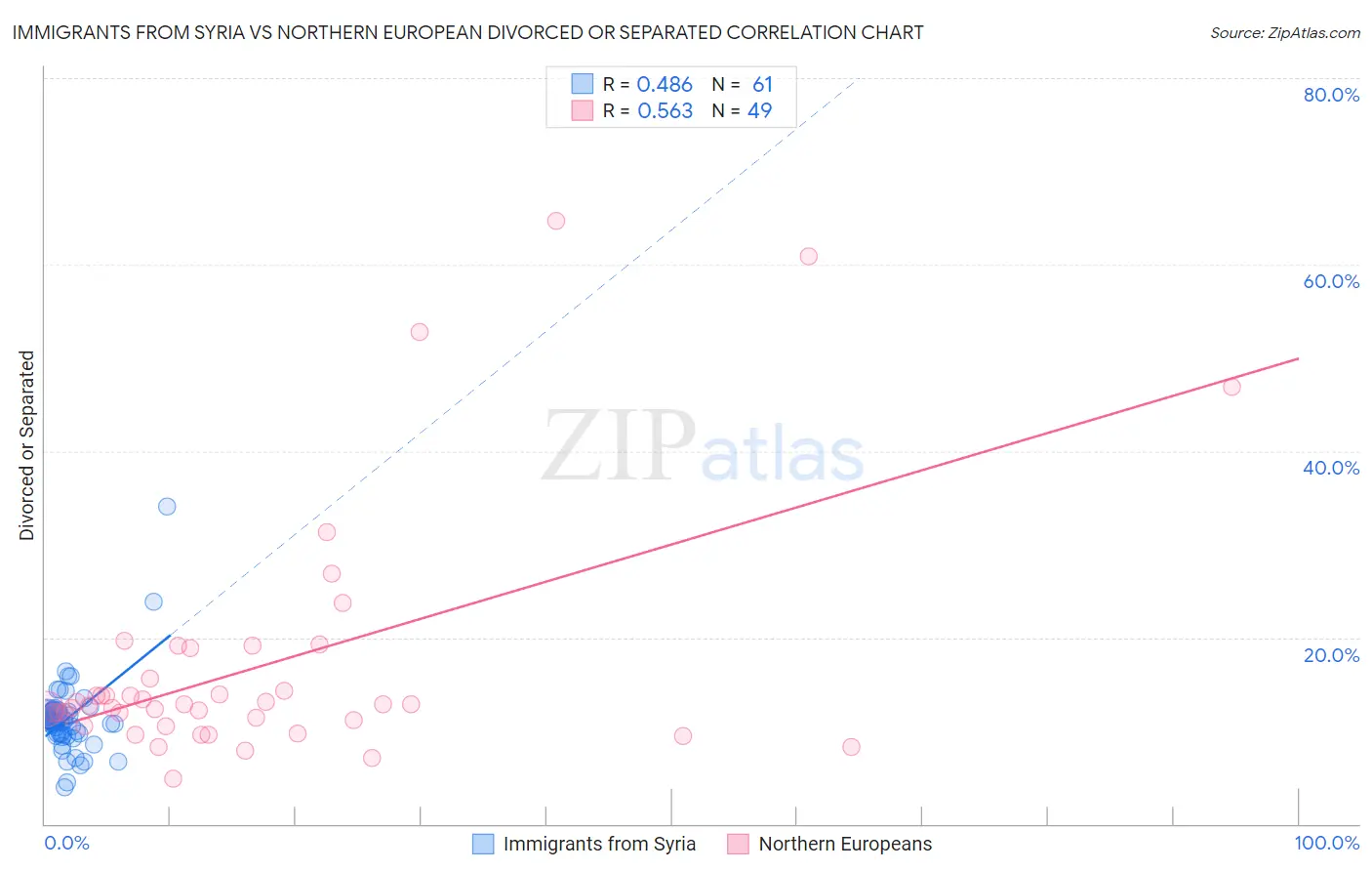 Immigrants from Syria vs Northern European Divorced or Separated