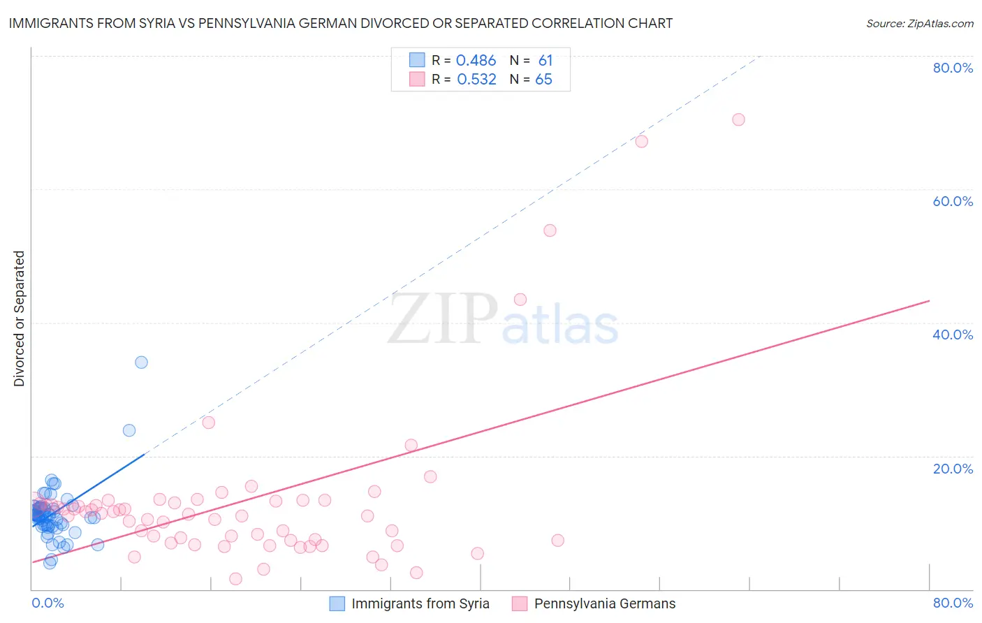 Immigrants from Syria vs Pennsylvania German Divorced or Separated