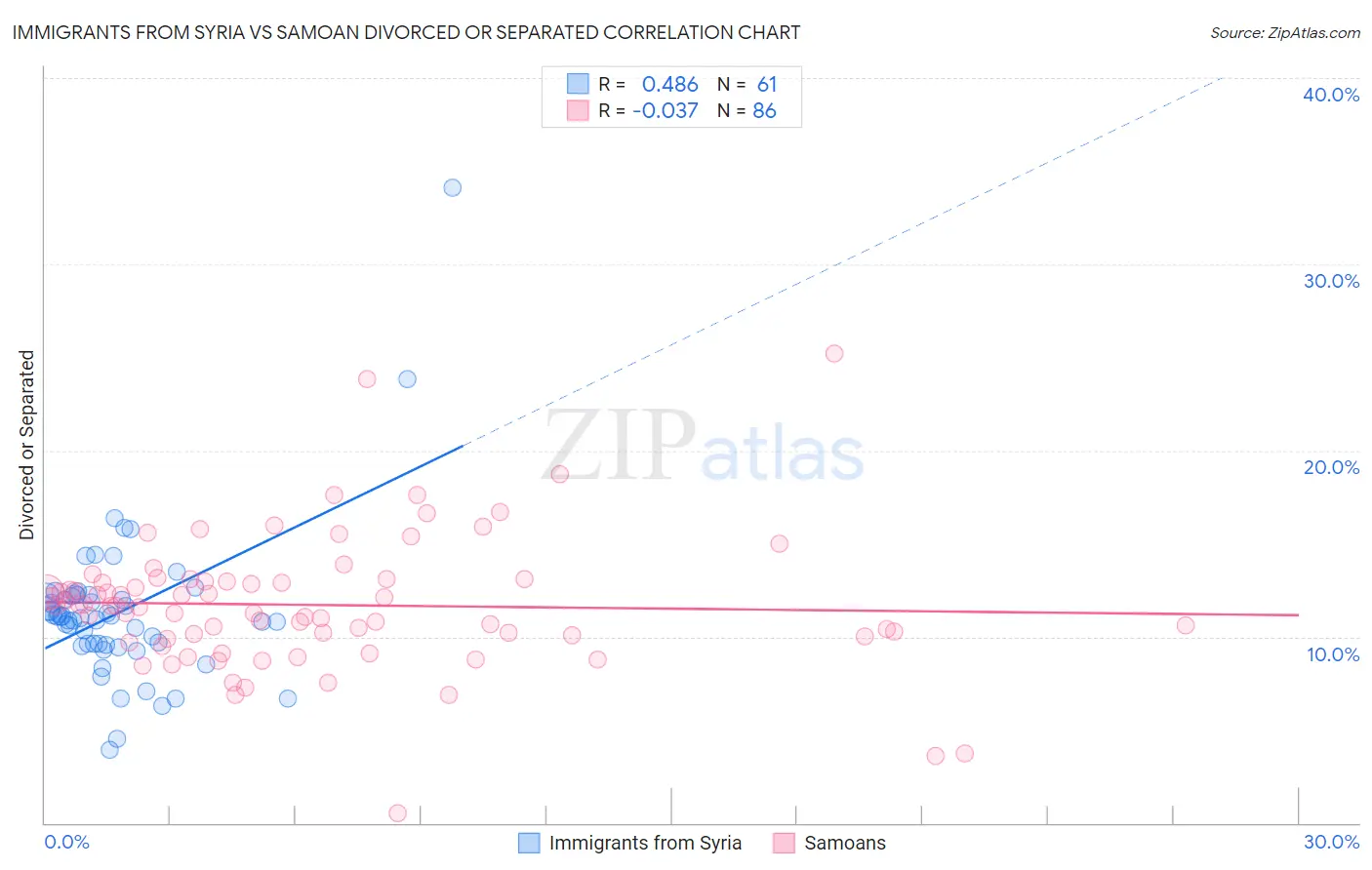 Immigrants from Syria vs Samoan Divorced or Separated