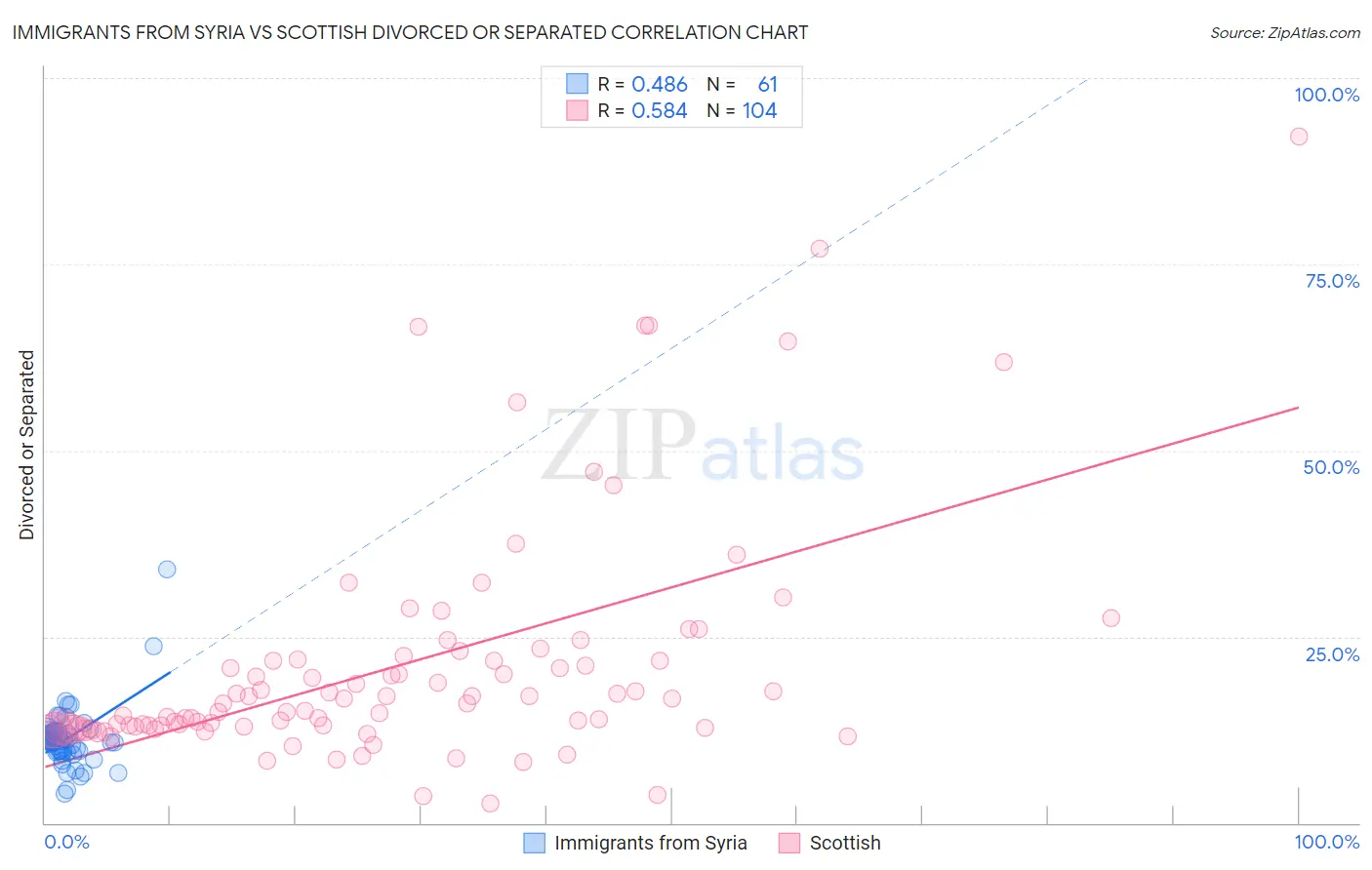 Immigrants from Syria vs Scottish Divorced or Separated