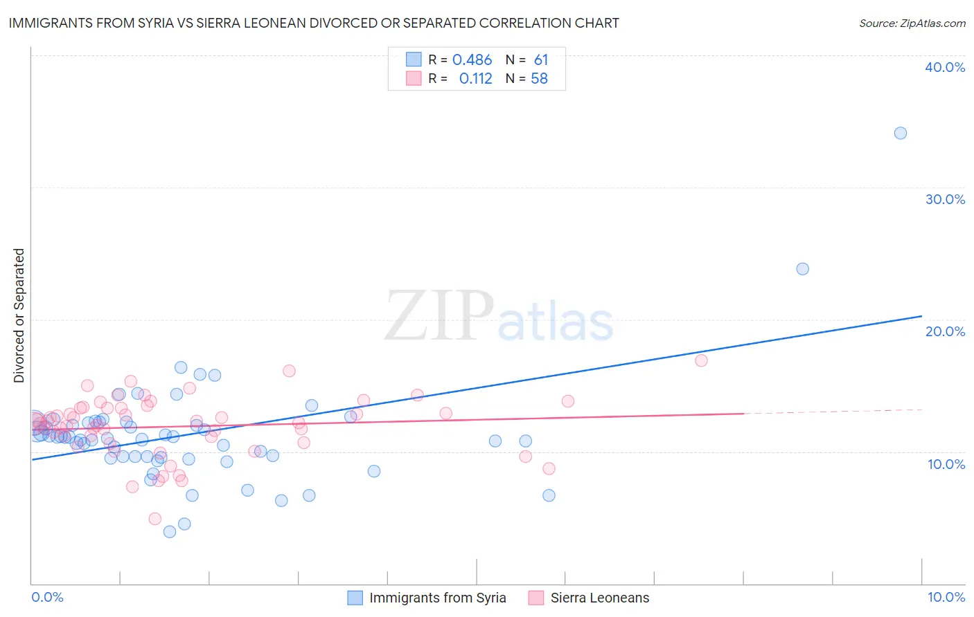 Immigrants from Syria vs Sierra Leonean Divorced or Separated