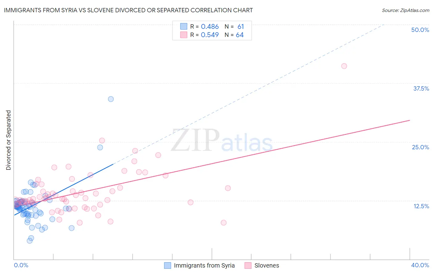 Immigrants from Syria vs Slovene Divorced or Separated