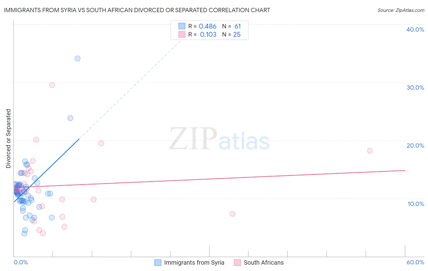 Immigrants from Syria vs South African Divorced or Separated