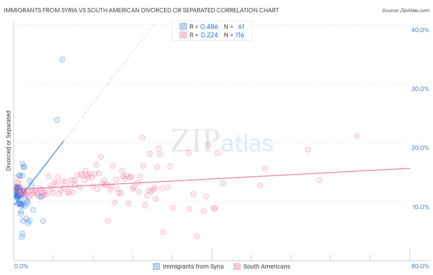 Immigrants from Syria vs South American Divorced or Separated