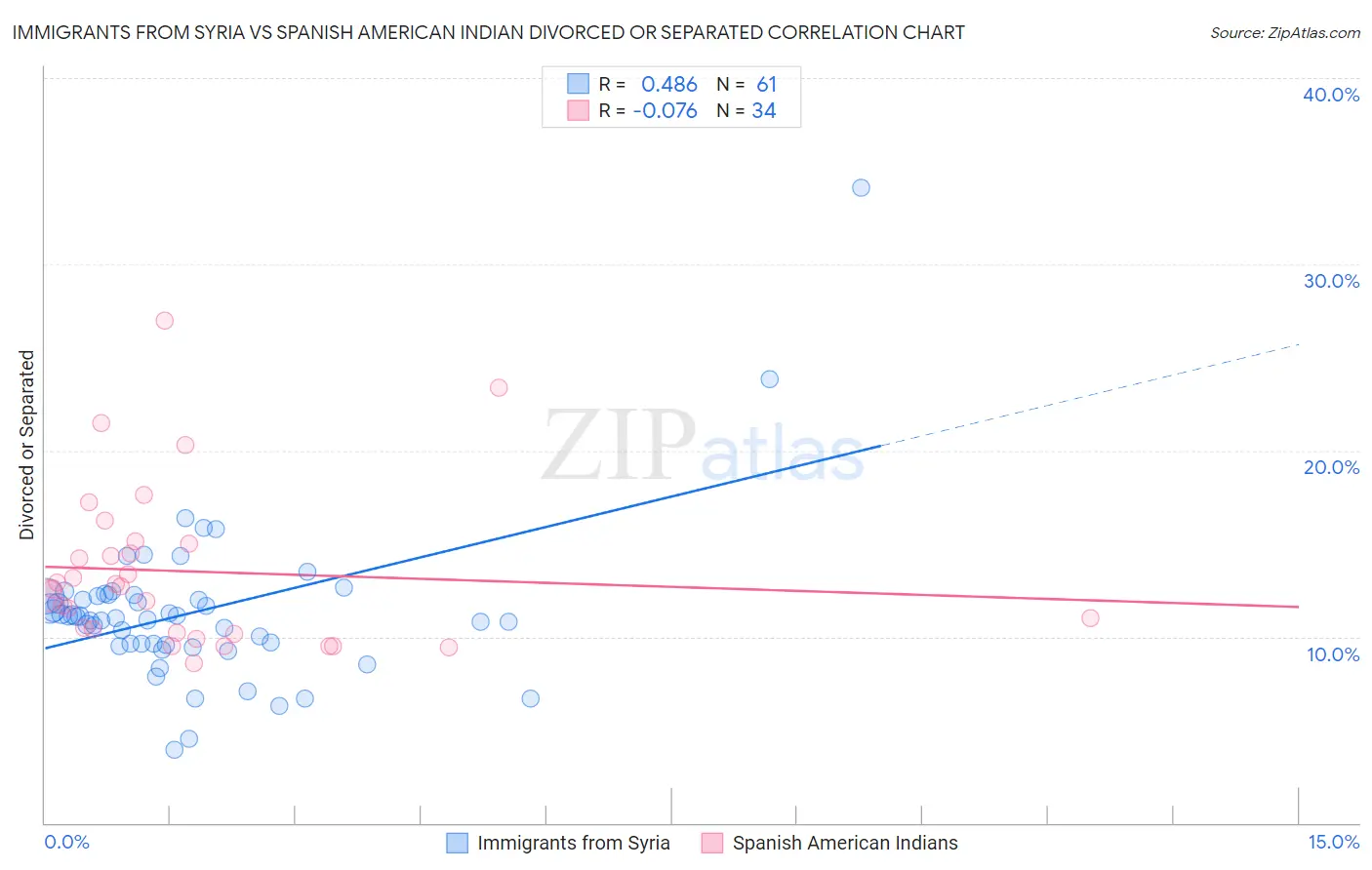 Immigrants from Syria vs Spanish American Indian Divorced or Separated