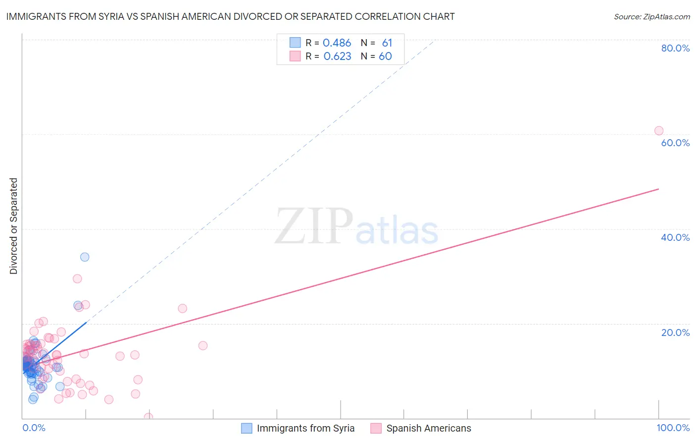 Immigrants from Syria vs Spanish American Divorced or Separated