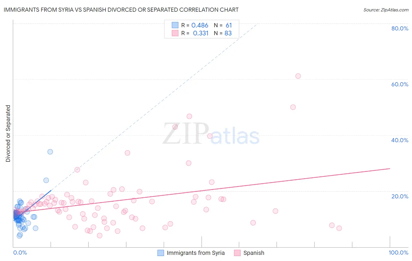 Immigrants from Syria vs Spanish Divorced or Separated