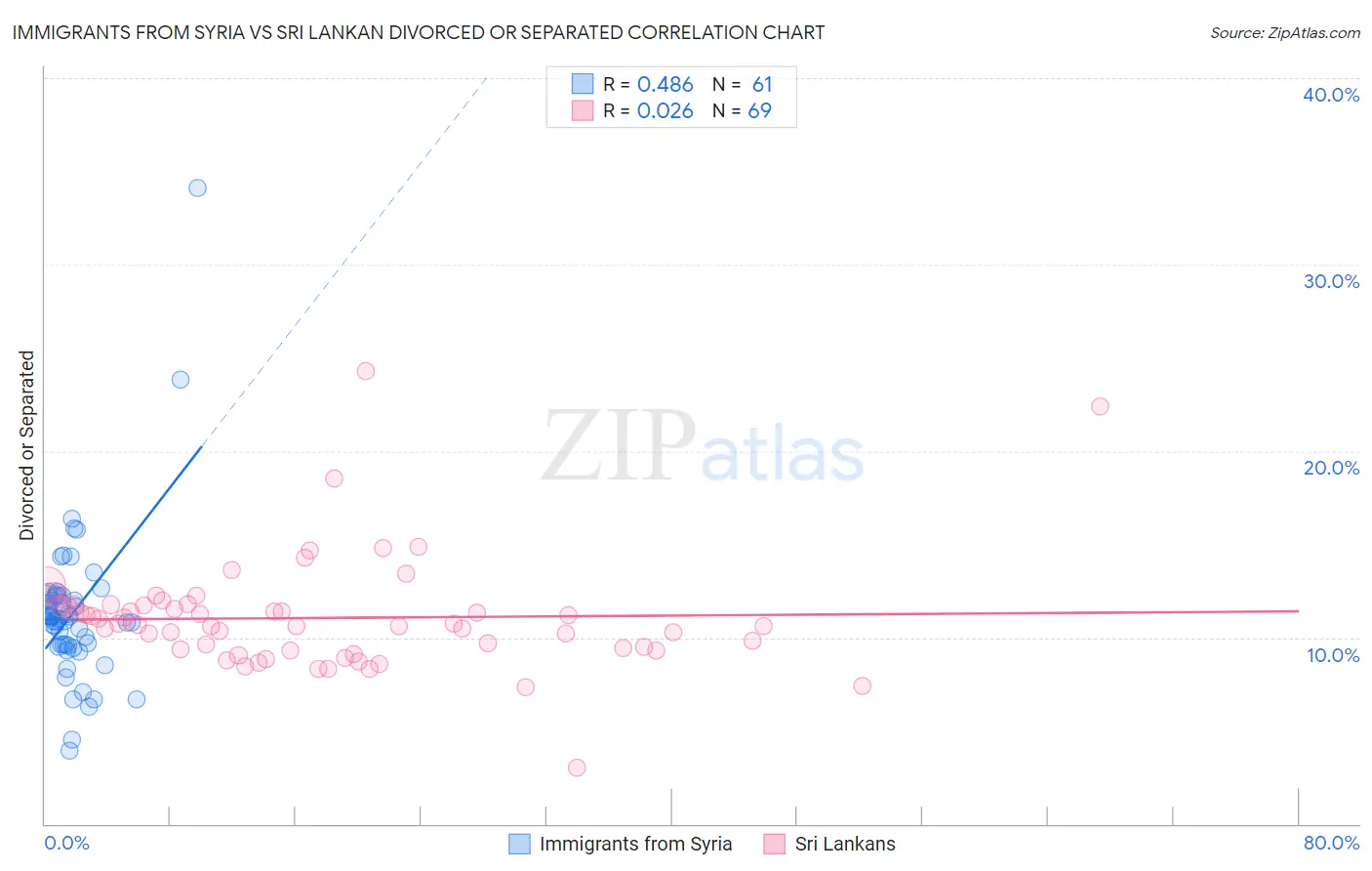 Immigrants from Syria vs Sri Lankan Divorced or Separated