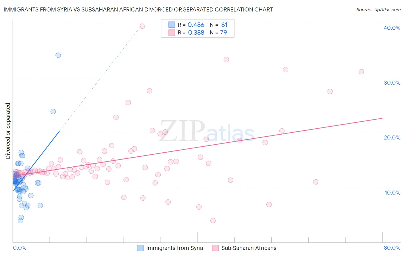 Immigrants from Syria vs Subsaharan African Divorced or Separated