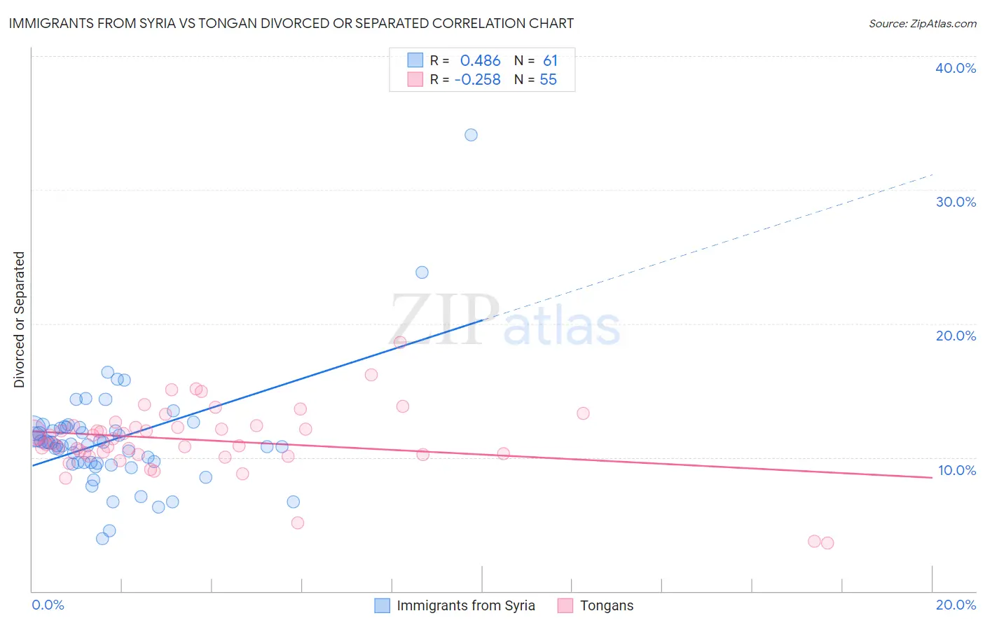 Immigrants from Syria vs Tongan Divorced or Separated