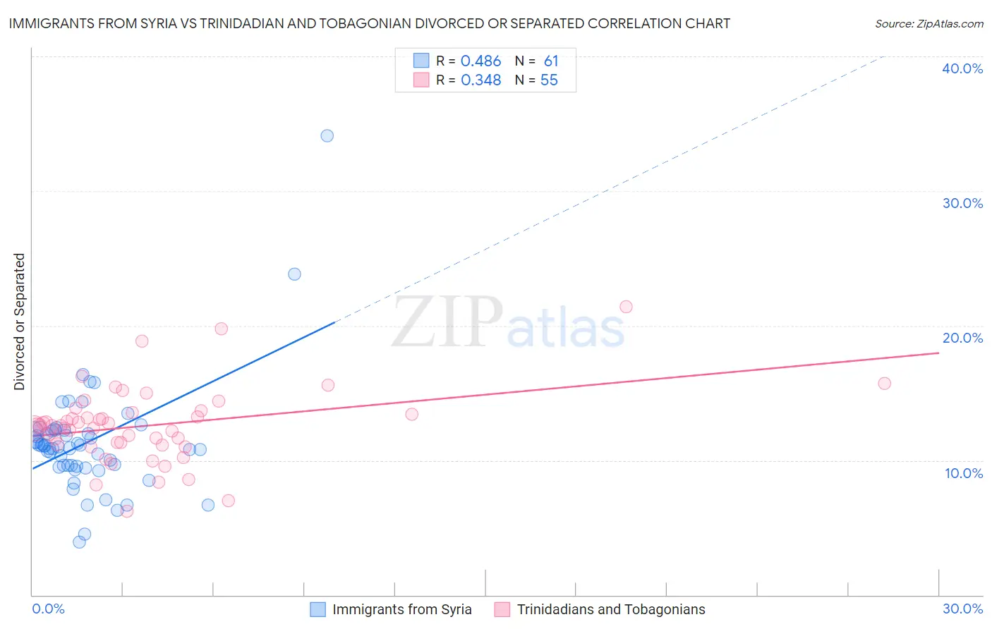 Immigrants from Syria vs Trinidadian and Tobagonian Divorced or Separated