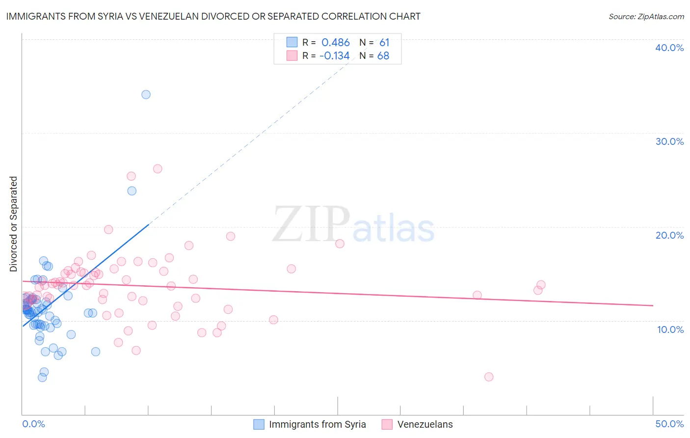 Immigrants from Syria vs Venezuelan Divorced or Separated
