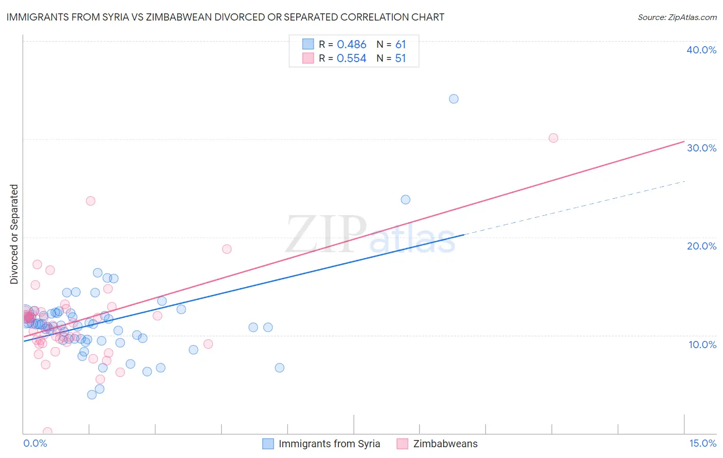Immigrants from Syria vs Zimbabwean Divorced or Separated