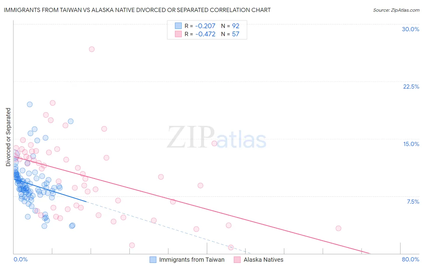 Immigrants from Taiwan vs Alaska Native Divorced or Separated