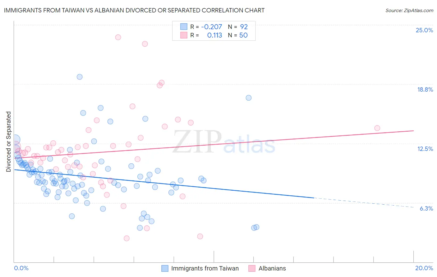 Immigrants from Taiwan vs Albanian Divorced or Separated