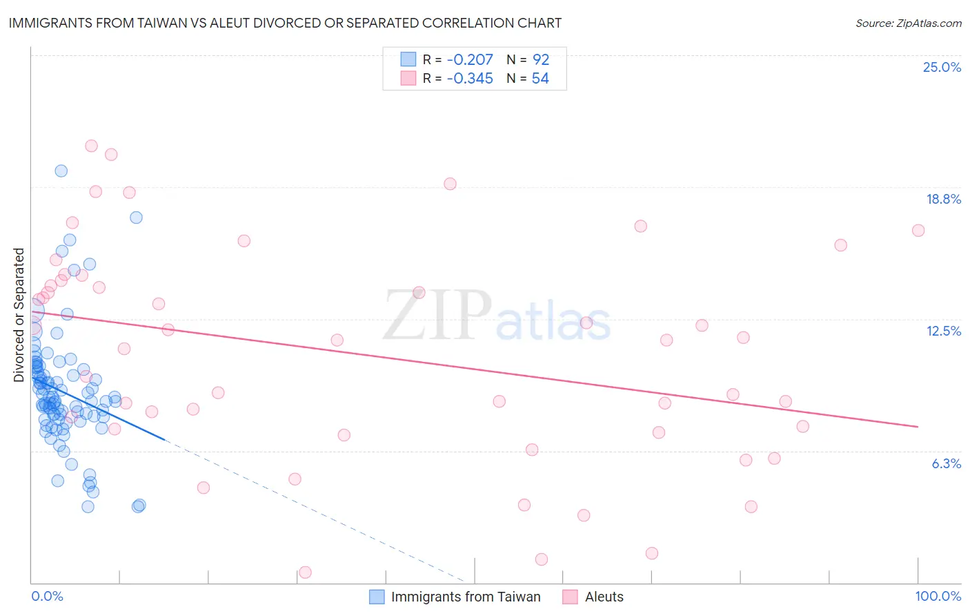 Immigrants from Taiwan vs Aleut Divorced or Separated