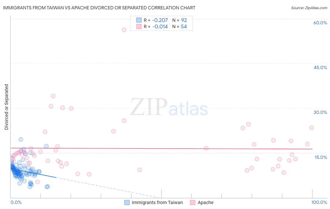 Immigrants from Taiwan vs Apache Divorced or Separated