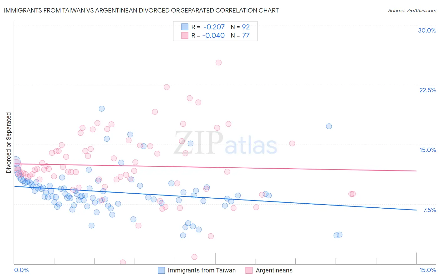 Immigrants from Taiwan vs Argentinean Divorced or Separated