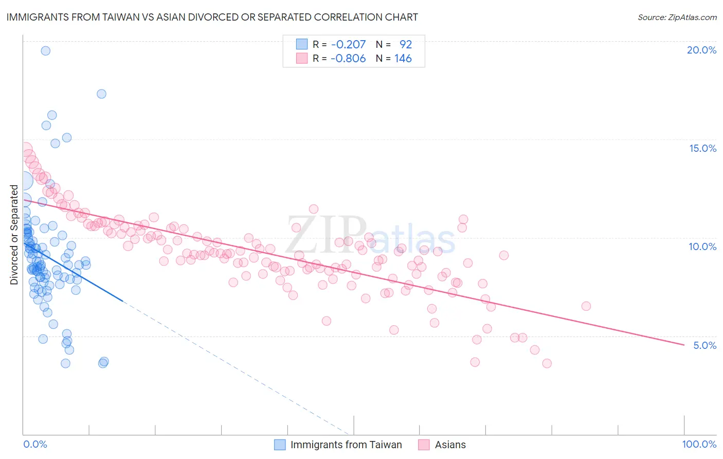 Immigrants from Taiwan vs Asian Divorced or Separated