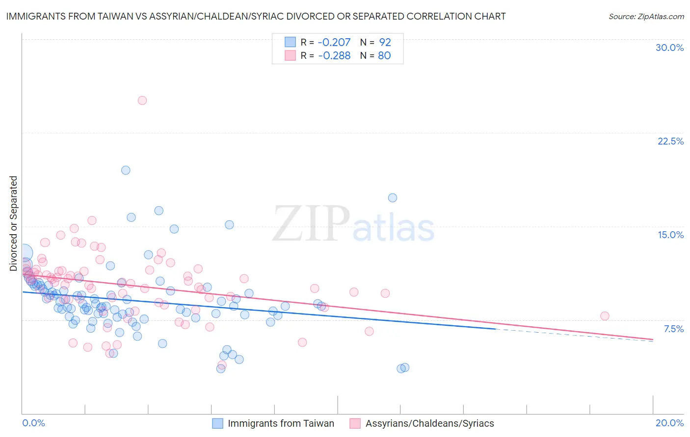 Immigrants from Taiwan vs Assyrian/Chaldean/Syriac Divorced or Separated