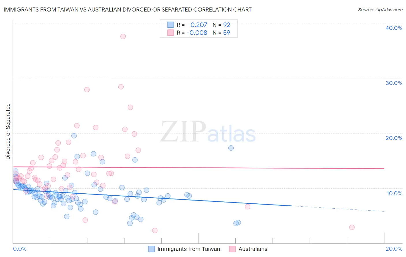 Immigrants from Taiwan vs Australian Divorced or Separated