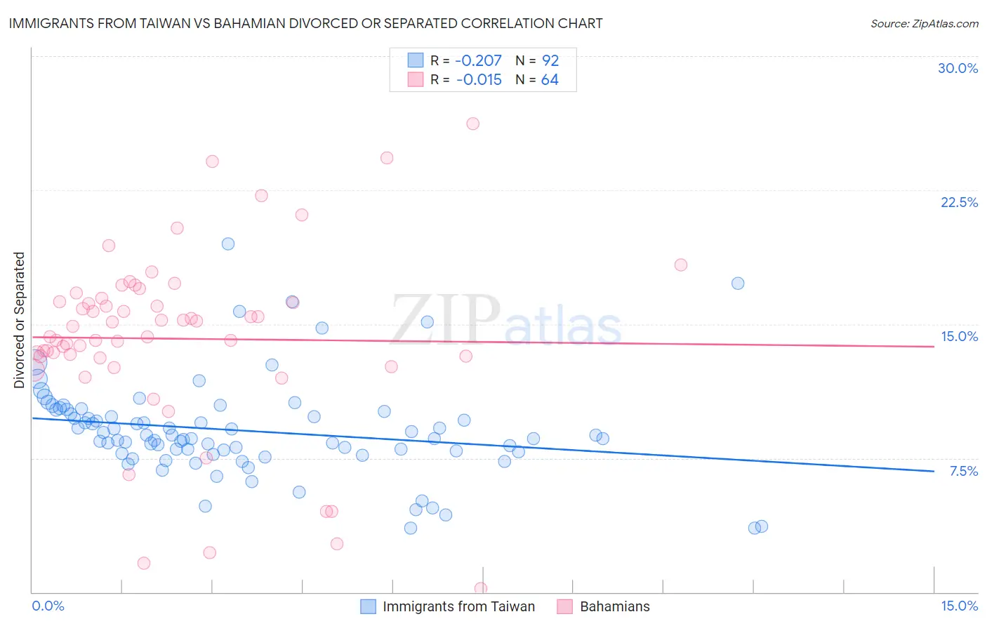 Immigrants from Taiwan vs Bahamian Divorced or Separated