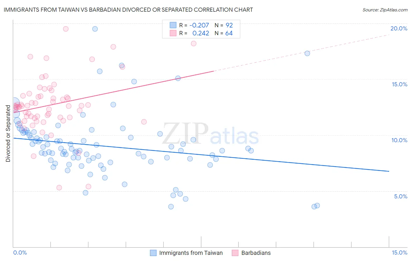 Immigrants from Taiwan vs Barbadian Divorced or Separated