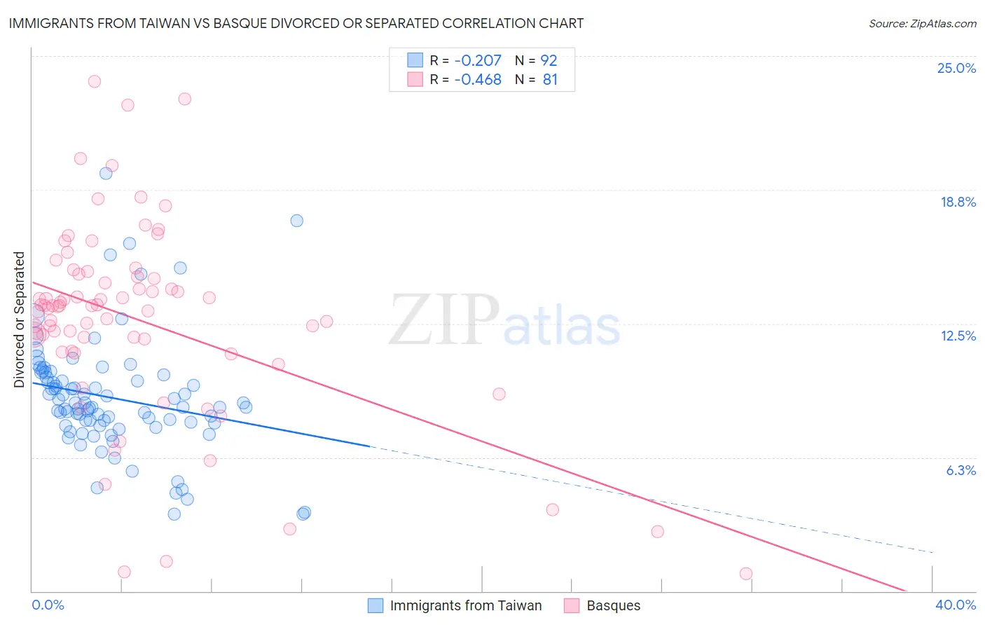 Immigrants from Taiwan vs Basque Divorced or Separated