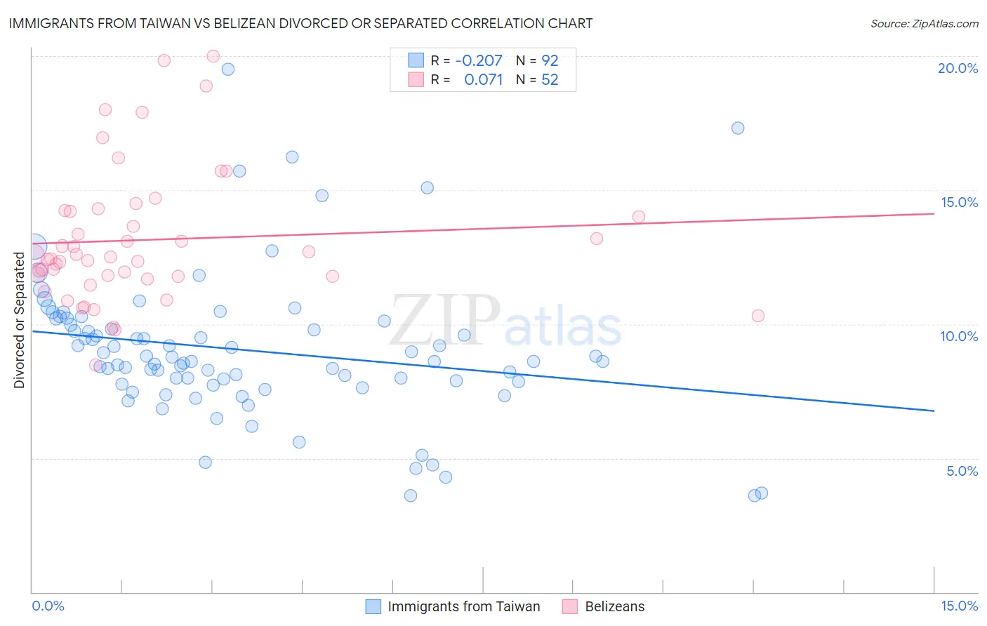 Immigrants from Taiwan vs Belizean Divorced or Separated