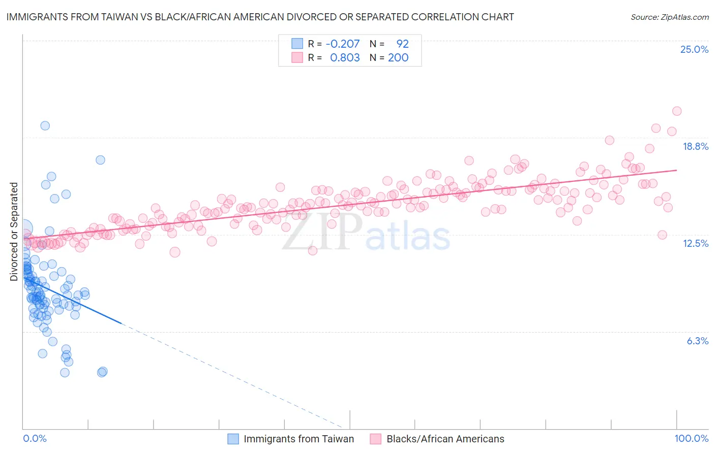 Immigrants from Taiwan vs Black/African American Divorced or Separated