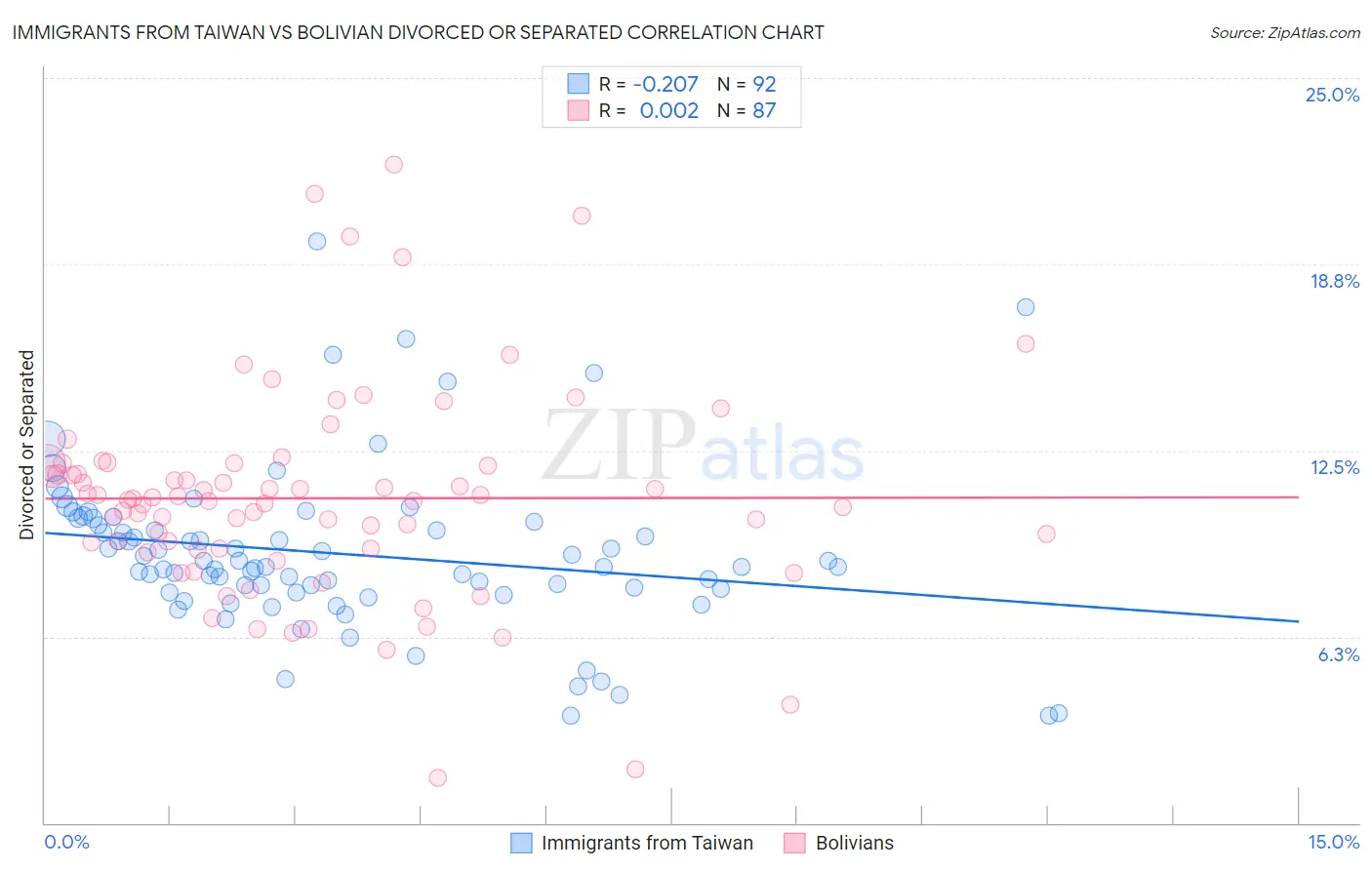 Immigrants from Taiwan vs Bolivian Divorced or Separated