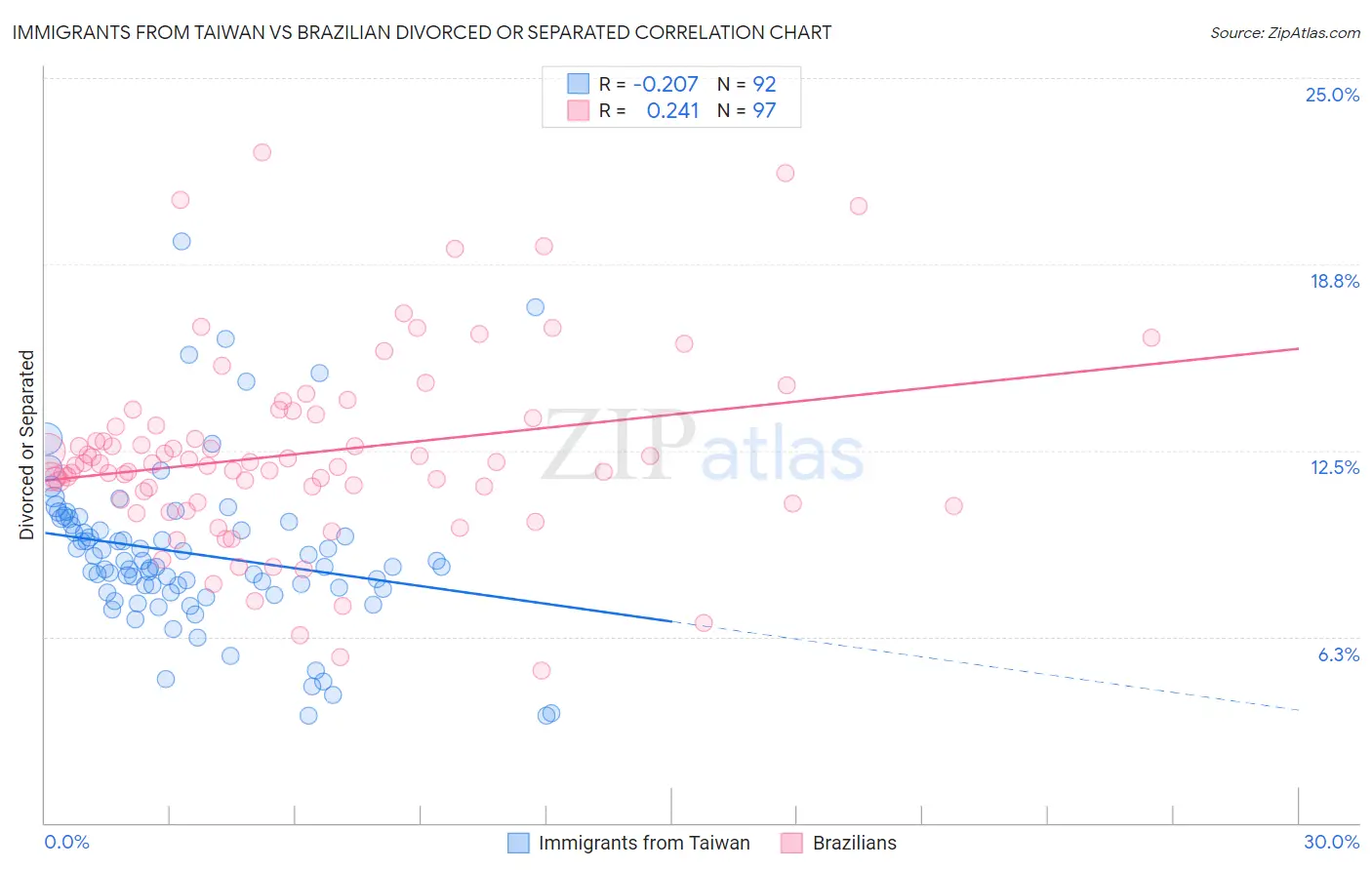 Immigrants from Taiwan vs Brazilian Divorced or Separated