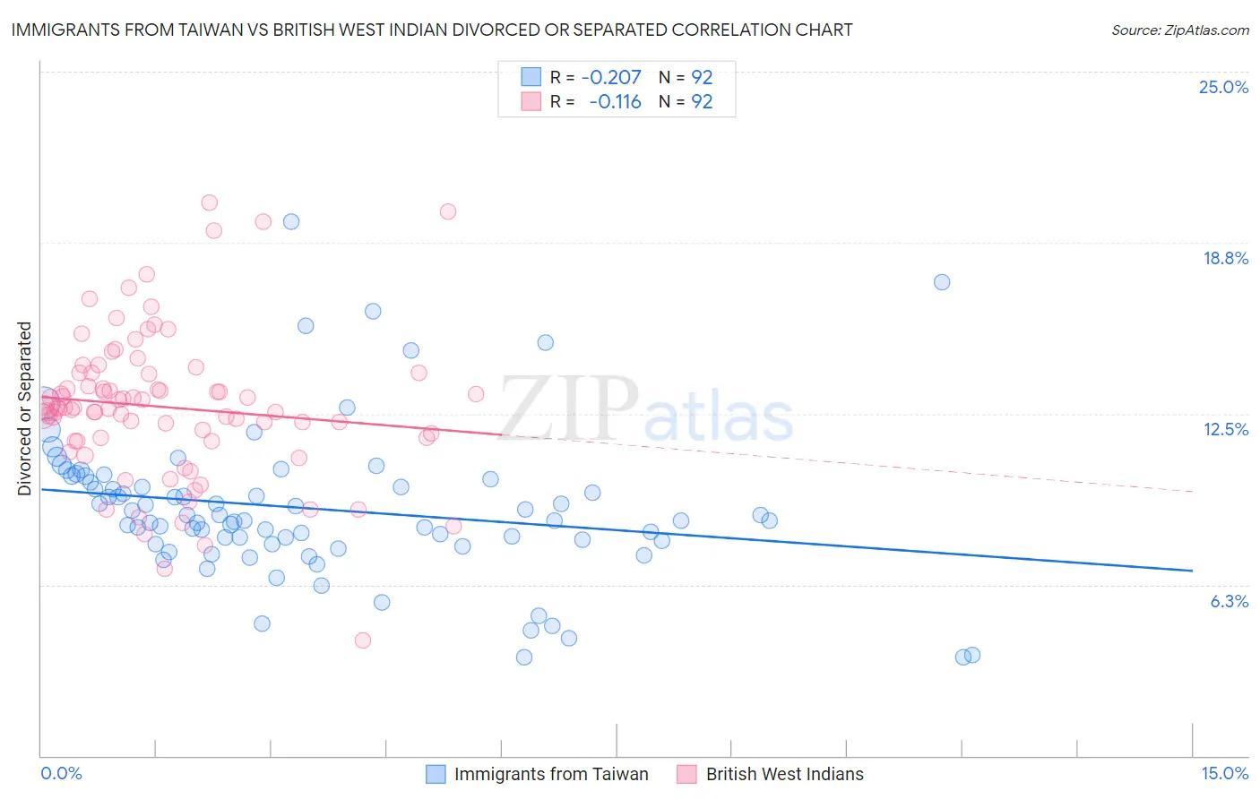 Immigrants from Taiwan vs British West Indian Divorced or Separated